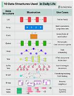 Which Data Structure Is Used for Implementing Recursion?