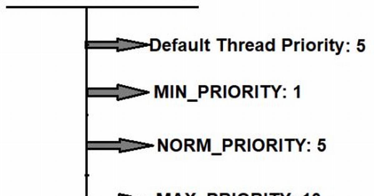 Which Decides Thread Priority?