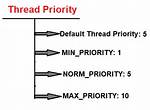 Which Decides Thread Priority?