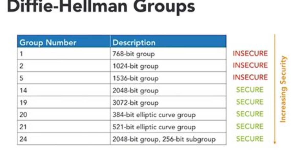 Which Diffie Hellman Group to Use?