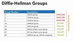 Which Diffie Hellman Group to Use?