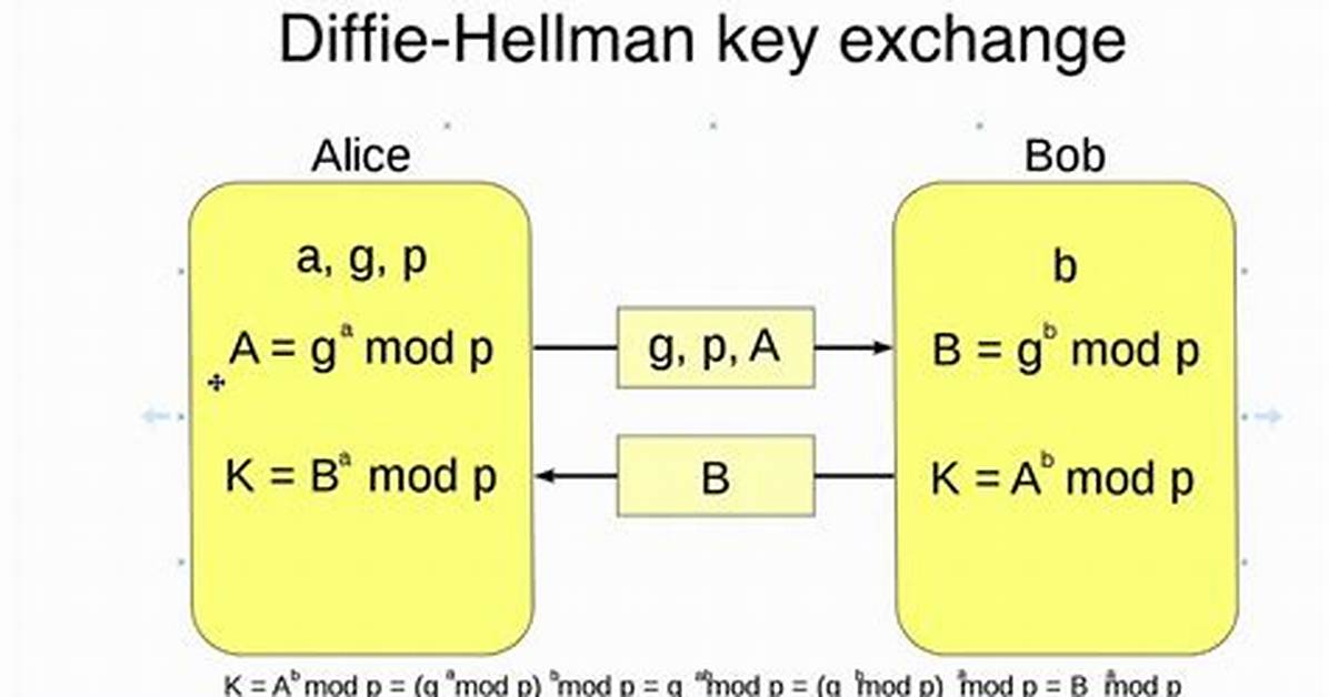 Which Diffie Hellman Group?