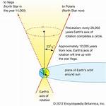 Which Direction Is Precession?