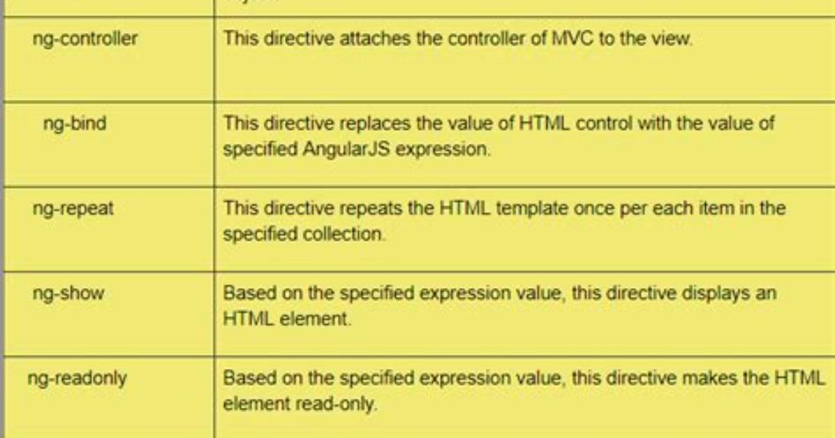 Which Directive Initializes an Angularjs Application?