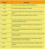 Which Directive Initializes an Angularjs Application?