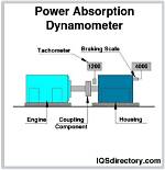 Which Dynamometer Is Based on Absorption of Energy?