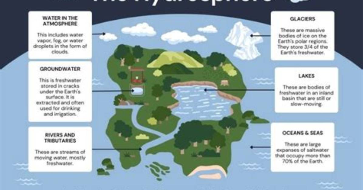 Which Element Makes Hydrosphere?
