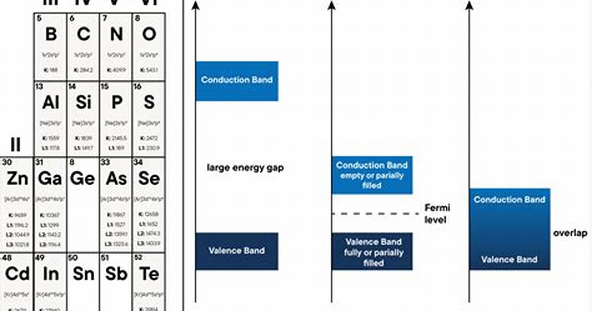 Which Elements Are Semiconductors?