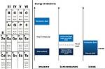 Which Elements Are Semiconductors?