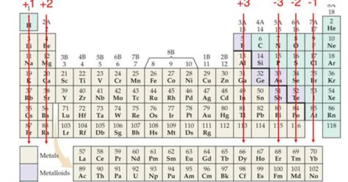 Which Elements Will Form Cations?