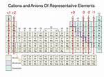 Which Elements Will Form Cations?
