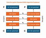 Which Encryption Algorithm Supplanted Des?