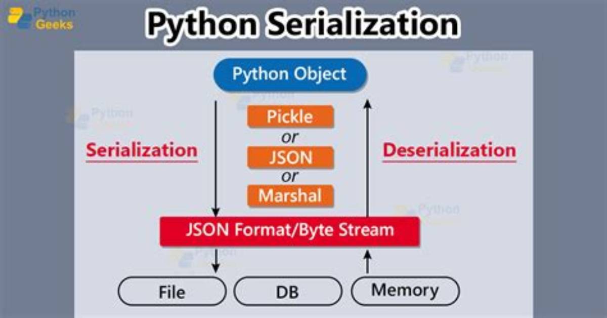 Which Function Is Called to Serialize an Object Hierarchy?