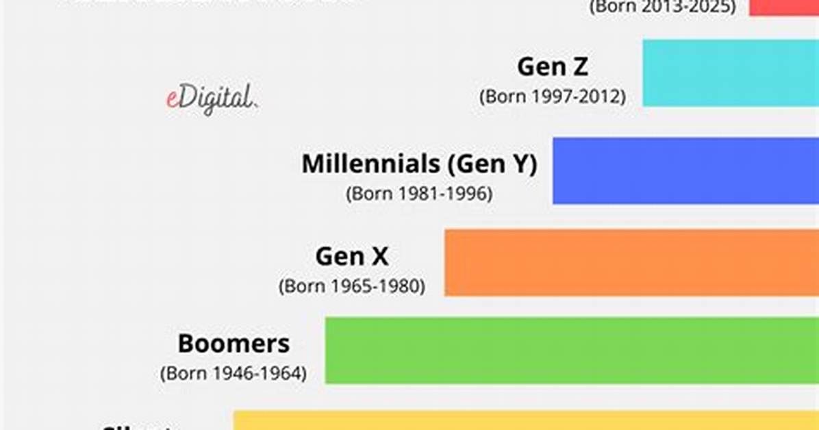 Which Generations Are Millennials?