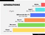 Which Generations Are Millennials?