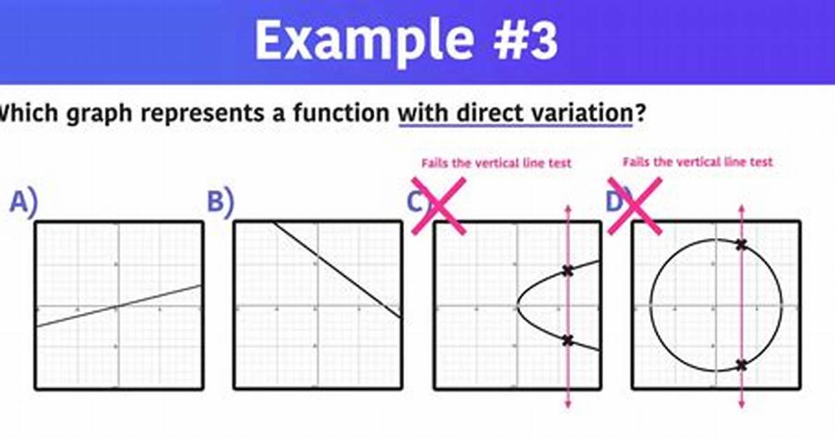 Which Graph Represents a Function with Direct Variation