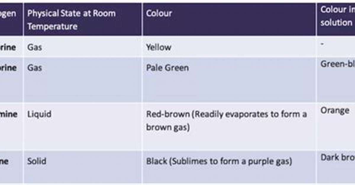 Which Halogen Is Solid at Room Temperature?
