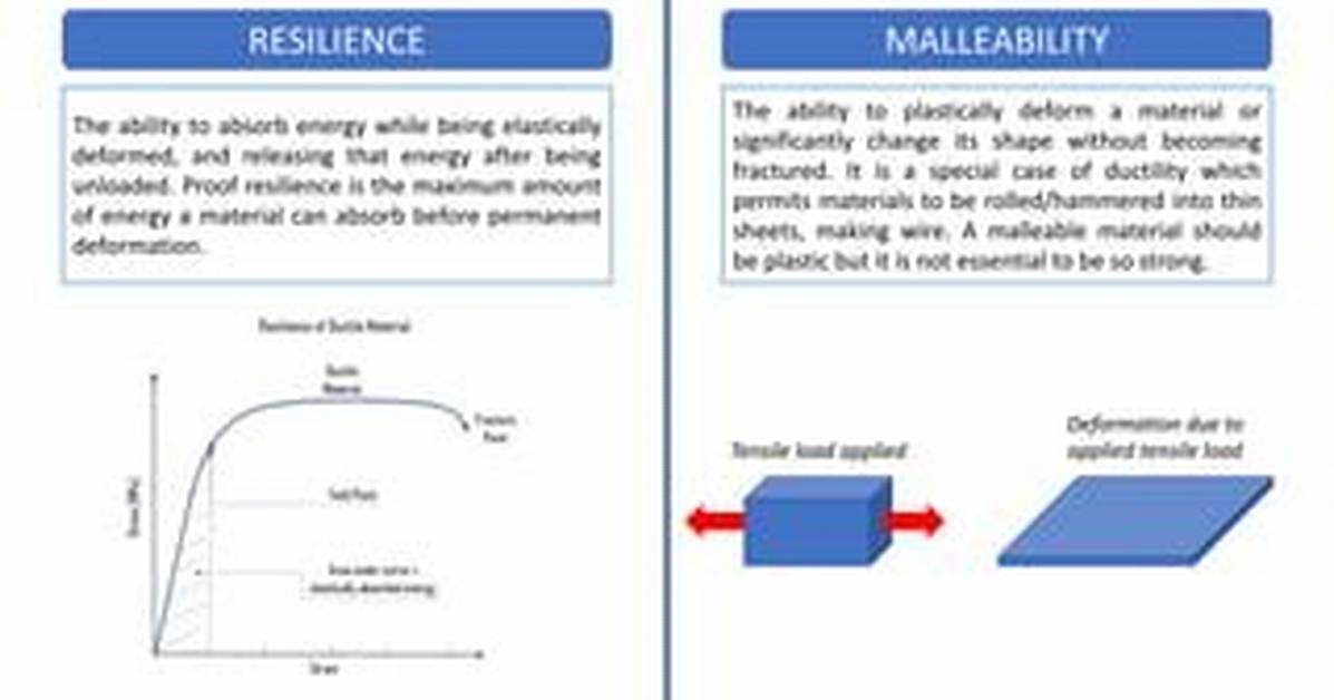 Which Has Maximum Malleability?