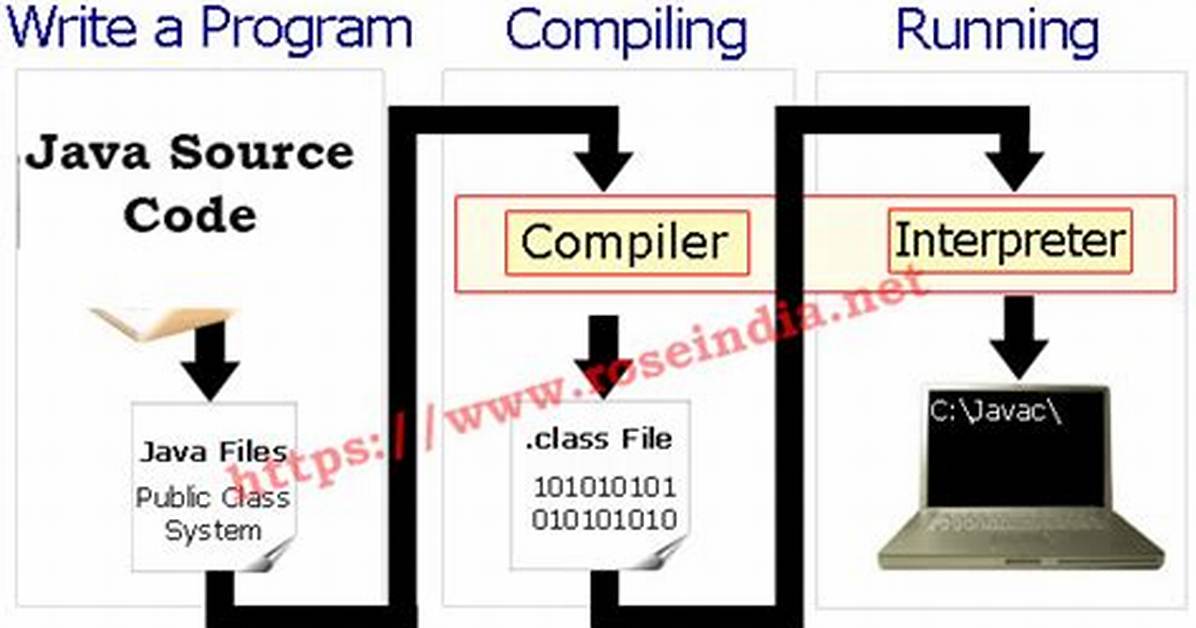 Which Interpreter Is Used in Java?