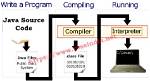 Which Interpreter Is Used in Java?
