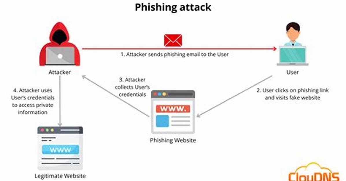 Which Is a Phishing Attack?
