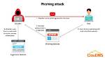 Which Is a Phishing Attack?