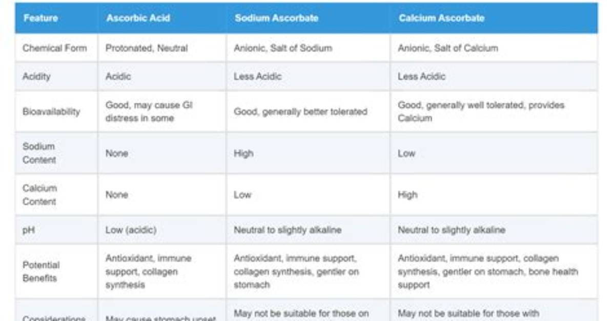 Which Is Better Ascorbic Acid or Ascorbate?