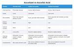 Which Is Better Ascorbic Acid or Ascorbate?