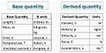 Which Is Not a Basic Quantity?