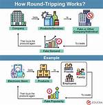 Which Is Round Tripping?