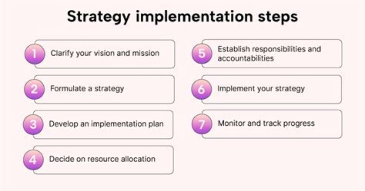 Which Is Strategic Implementation?