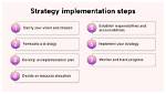 Which Is Strategic Implementation?