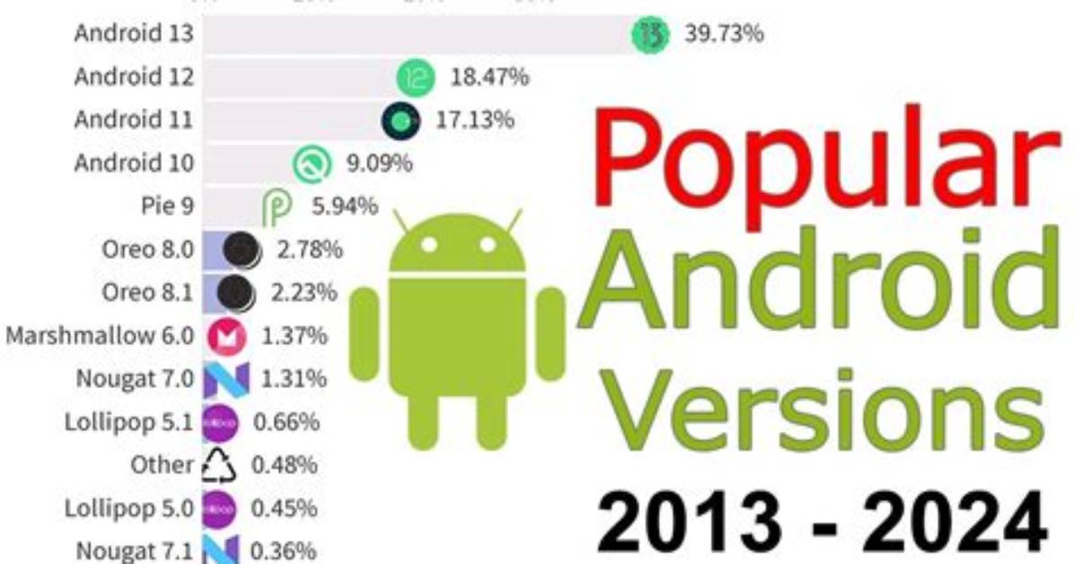 Which Is the Highest Android Version?