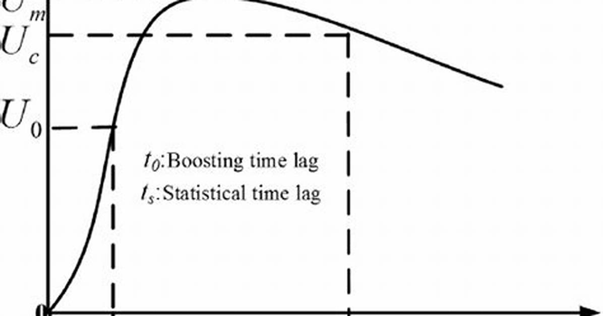 Which Is Time Lag?