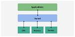 Which Kernel System Does Different Operating System Uses?
