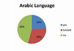 Which Language Oman Speak?