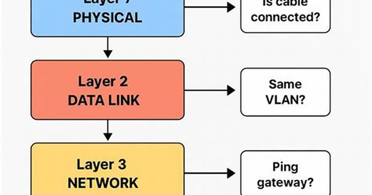 Which Layer Is Troubleshooting?