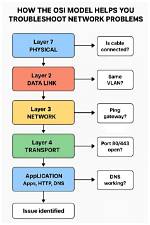 Which Layer Is Troubleshooting?