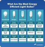 Which Light Bulb Is Most Efficient