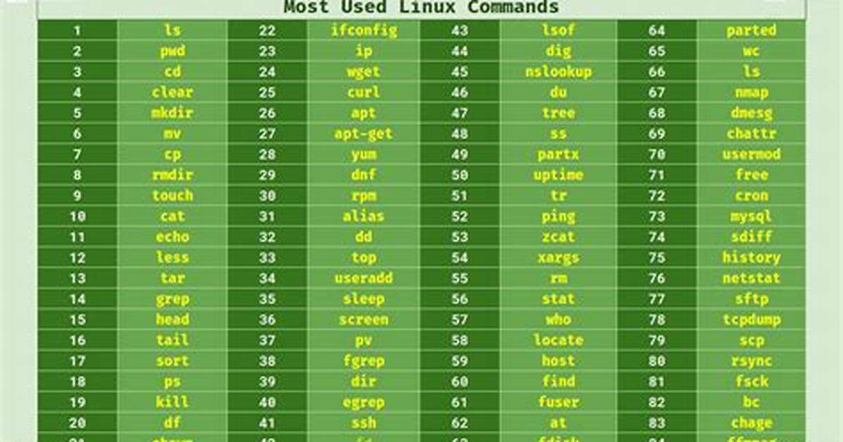 Which Linux Command Lists All Files in a Directory?