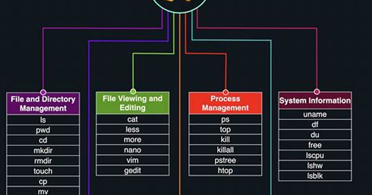 Which Linux Program Is Used for Command Interpretation?