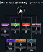 Which Linux Program Is Used for Command Interpretation?