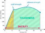 Which Material Has High Ductility?