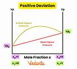 Which Mixture Shows Positive Deviation?