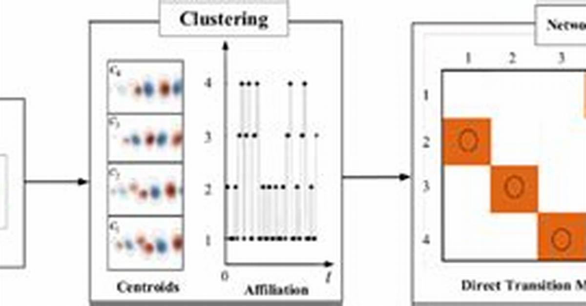 Which Model Is Based on Centroids?