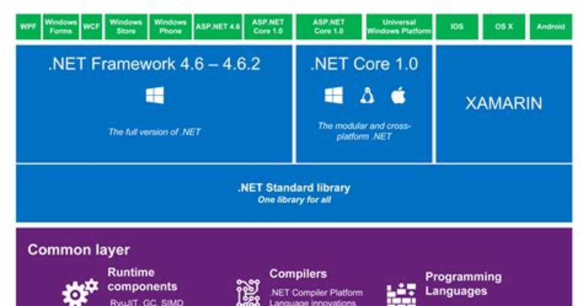 Which Net Framework Do I Need for Windows 7?
