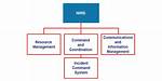 Which Nims Component Includes the Ics