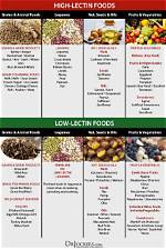 Which Nuts Have Lectins?