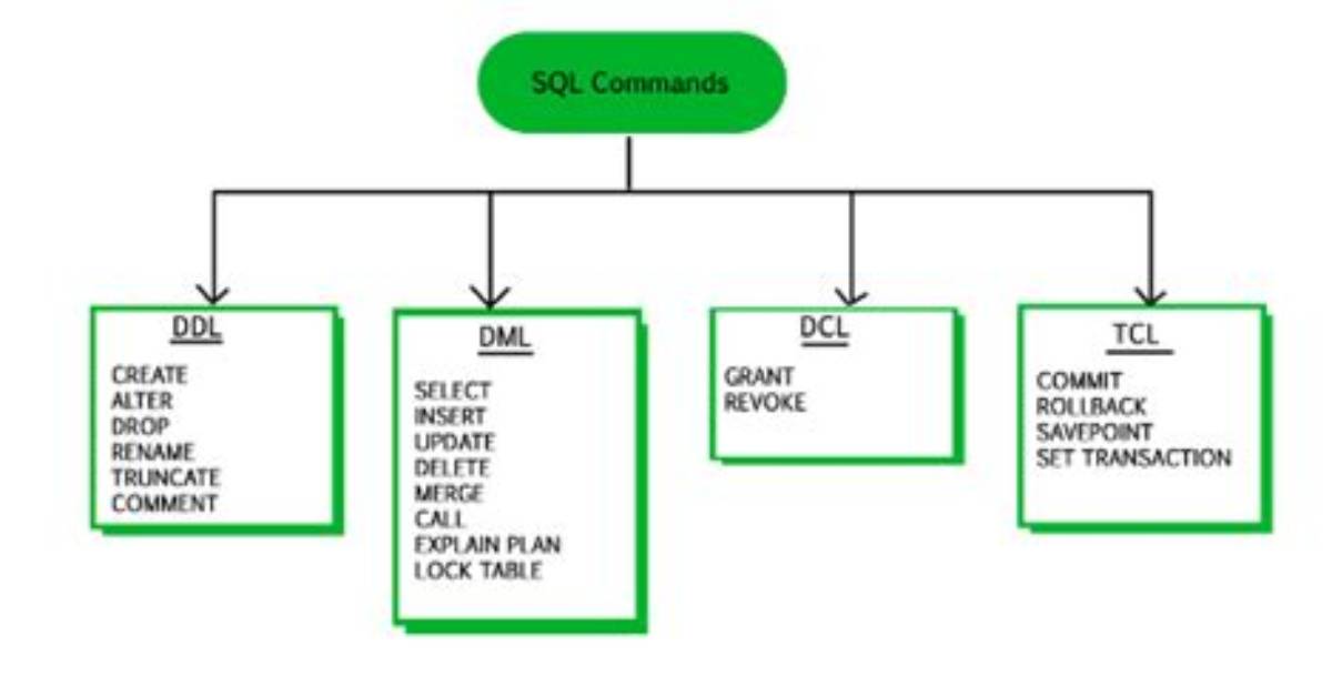Which One Is Dcl Command in Sql?