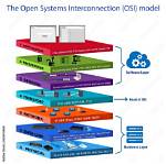Which Open System Interconnection?